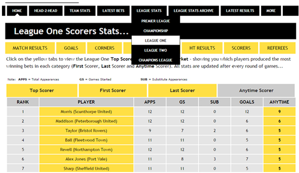 Across the Leagues - League One Top Scorers
