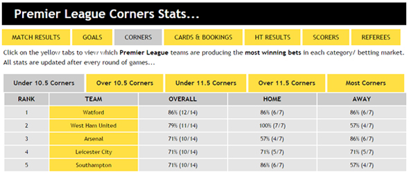 Across the Leagues - Premier League - Under 10.5 Corners Table