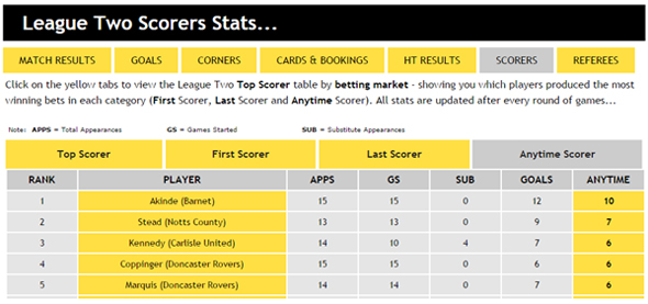 League Two - Top Scorers