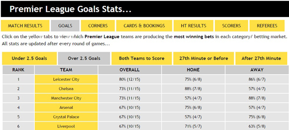 Across the Leagues - Premier League - Over 2.5 Goals Tables
