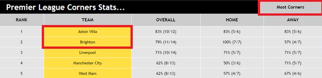 Premier League Corners Stats