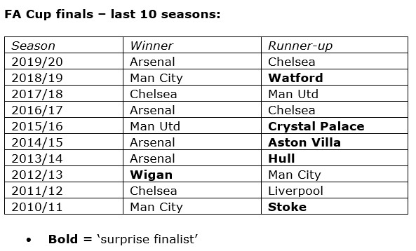 FA Cup Finalists