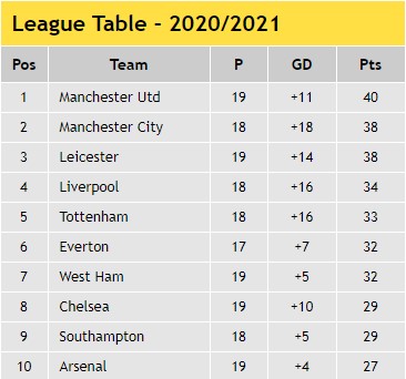 Premier League Table