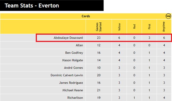 Team Stats - Everton