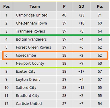 League Two Table