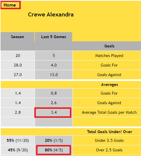 Crewe Alexandra Goals Stats