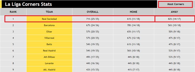 La Liga Corners Stats