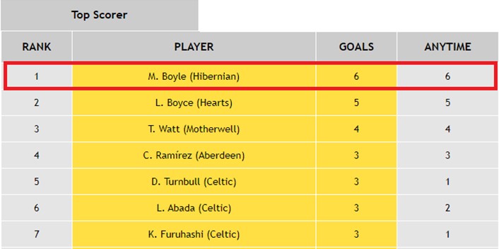 Scottish Premiership Scorers Stats