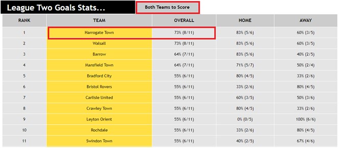 League Two Goals Stats - Both Teams to Score