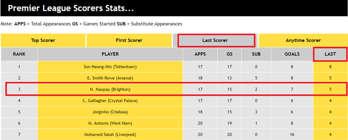 Premier League Scorers Stats...