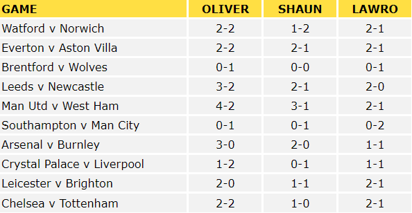 Premier League Predictions