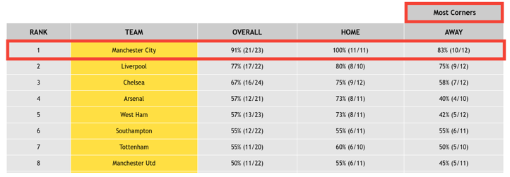 Man City Most Corners