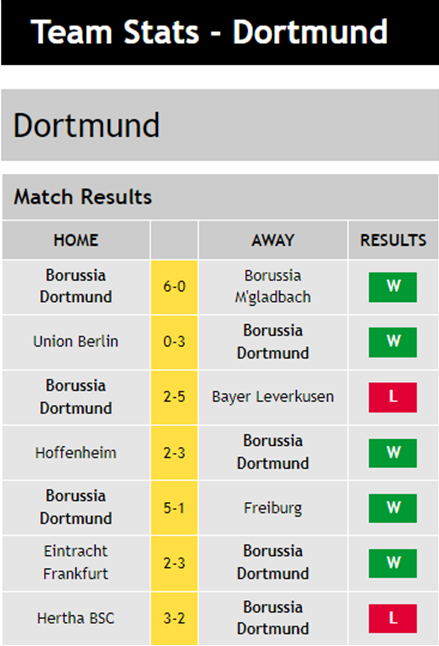 Borussia Dortmund Match Results