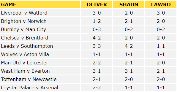 Premier League Predictions