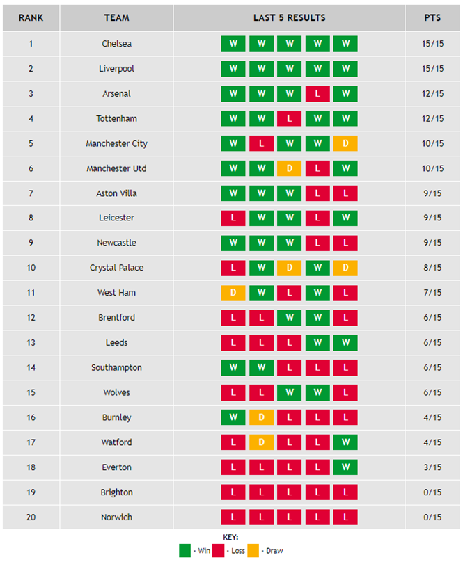 Premier League Form Table