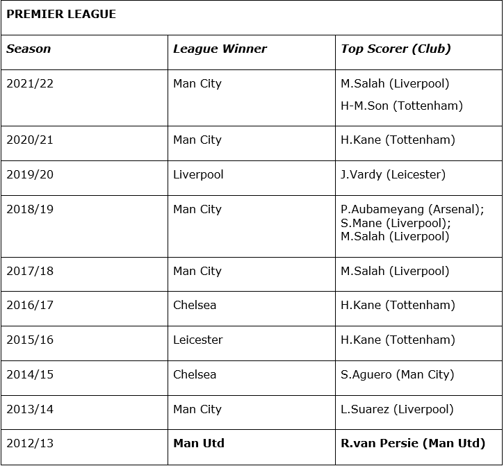 Premier League Winner & Top Scorer