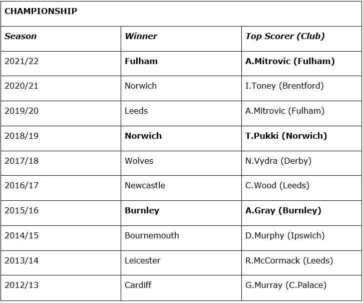 Championship Winner & Top Scorer
