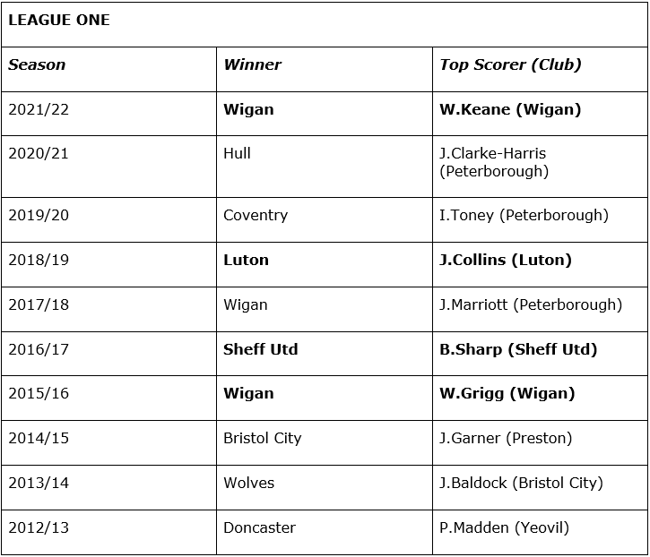 League One Winner & Top Scorer