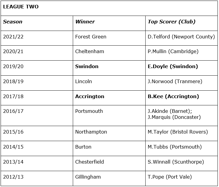 League Two Winner & Top Scorer