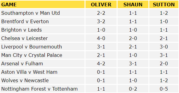 Premier League Predictions