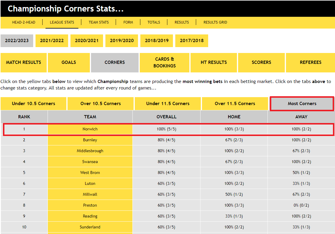 Championship Corners Stats...