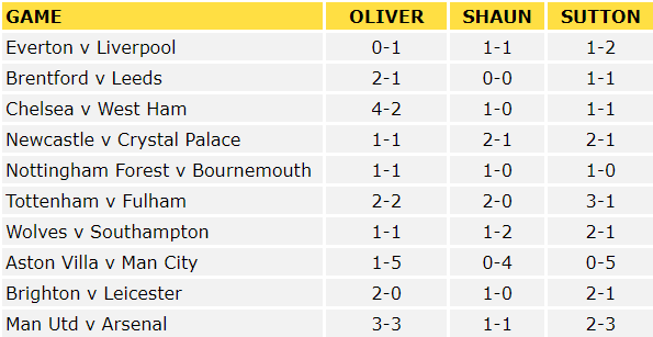 Premier League Predictions
