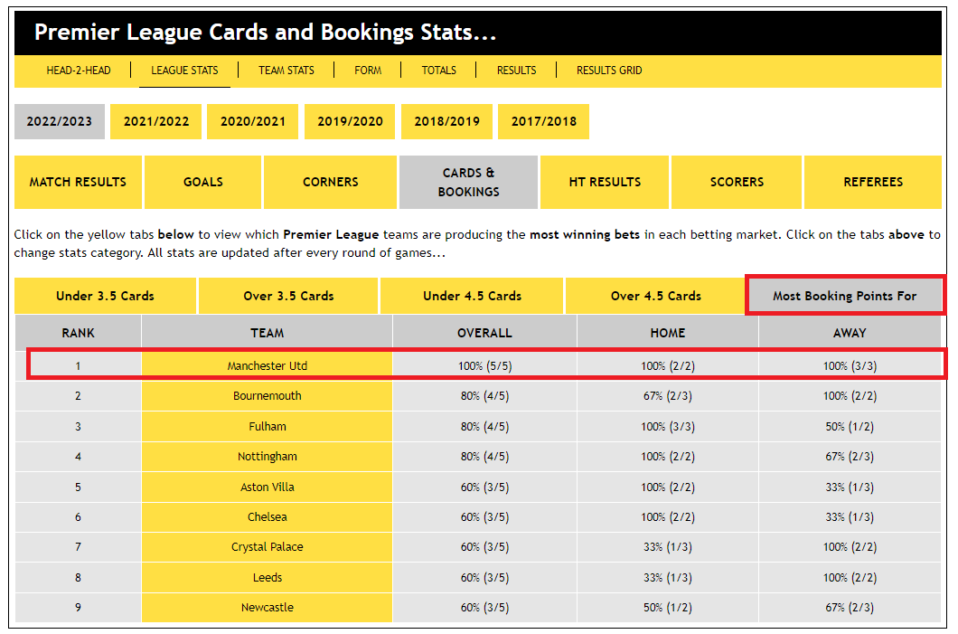 Premier League Cards and Booking Stats...