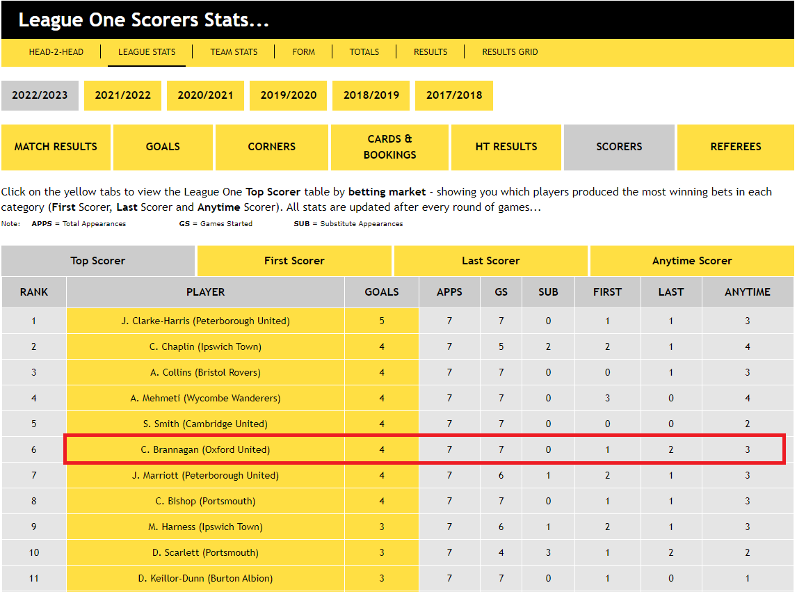 Leaguie One Scorers Stats...