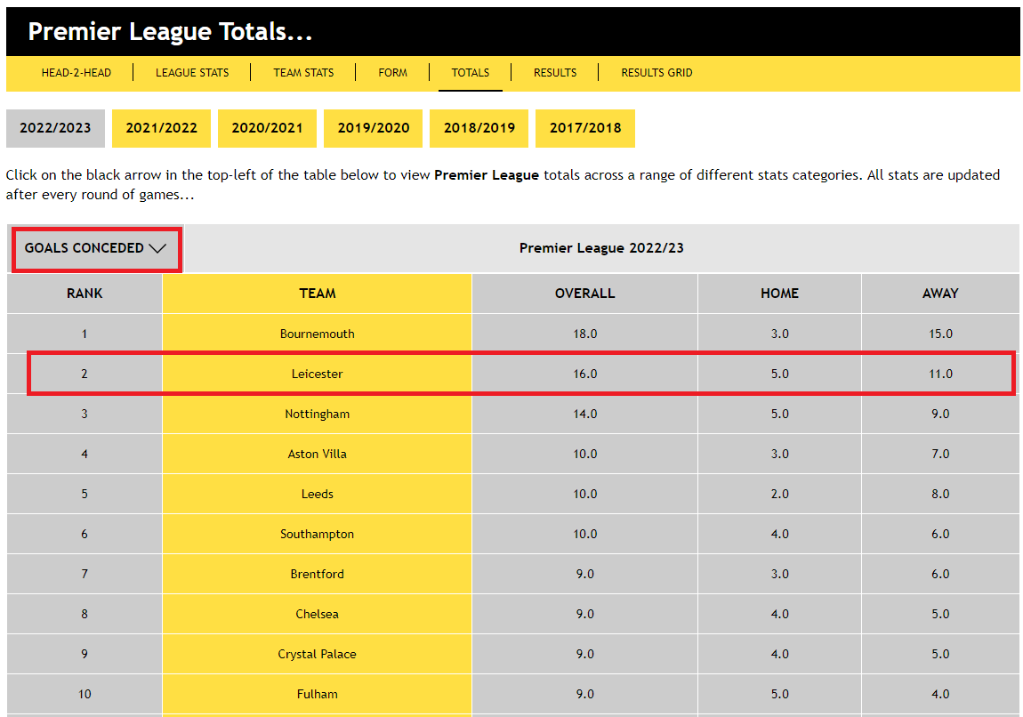 Premier League Totals...