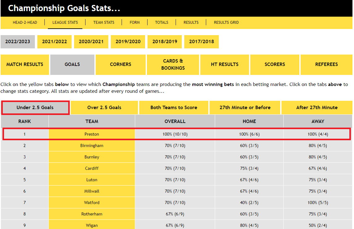 Championship Goals Stats....