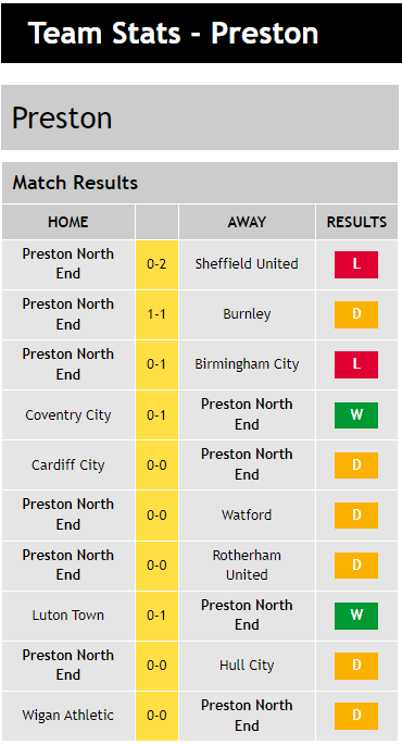 Team Stats - Preston's Match Results...