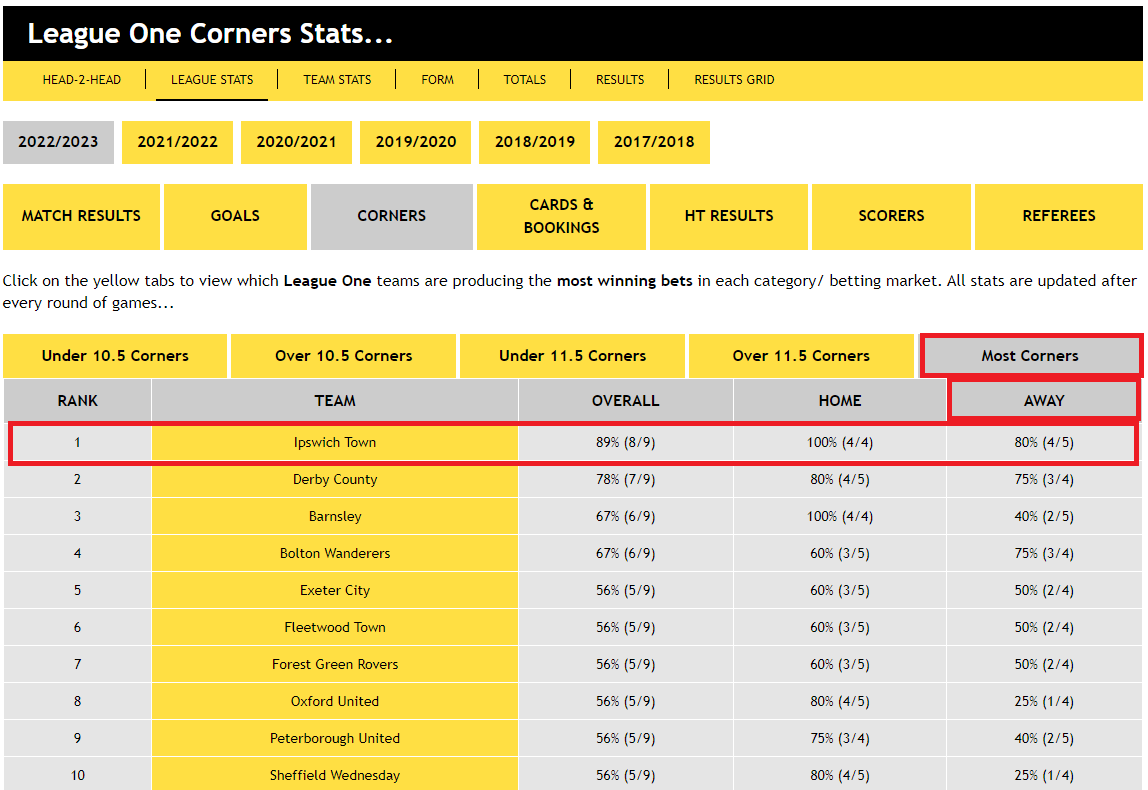League One Corners Stats...