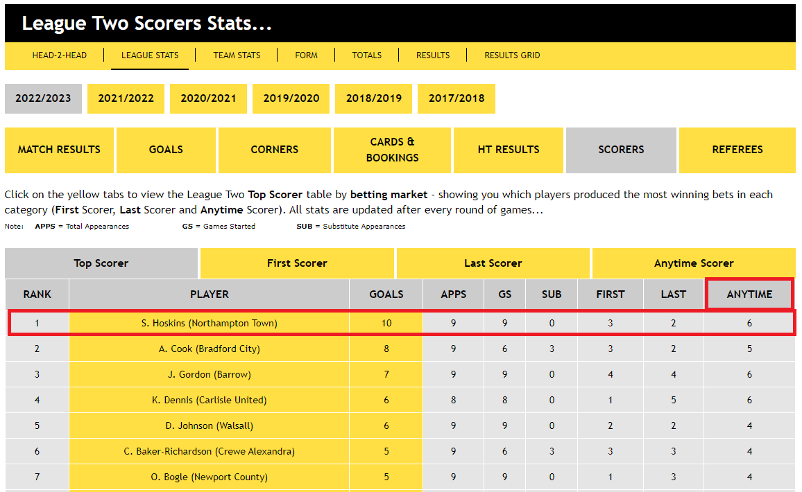 League Two Scorers Stats...