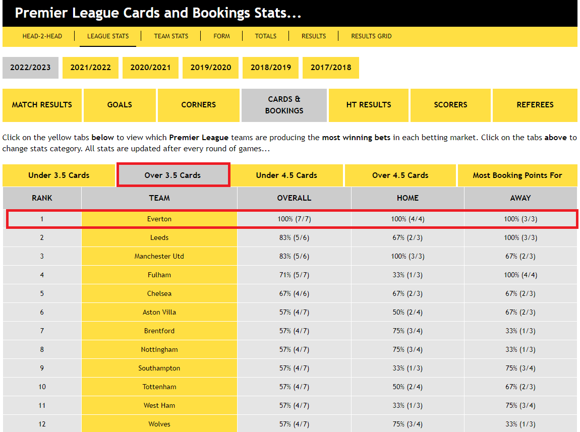 Premier League Cards and Bookings Stats...