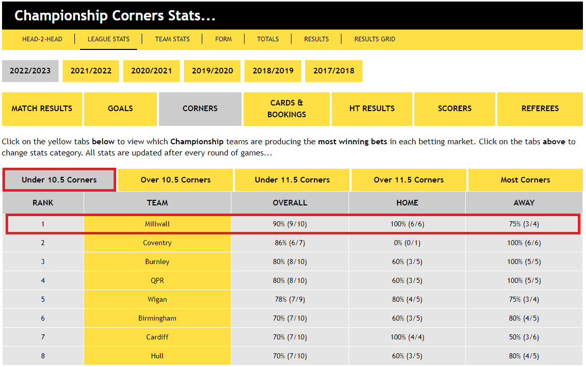 Championship Corners Stats...