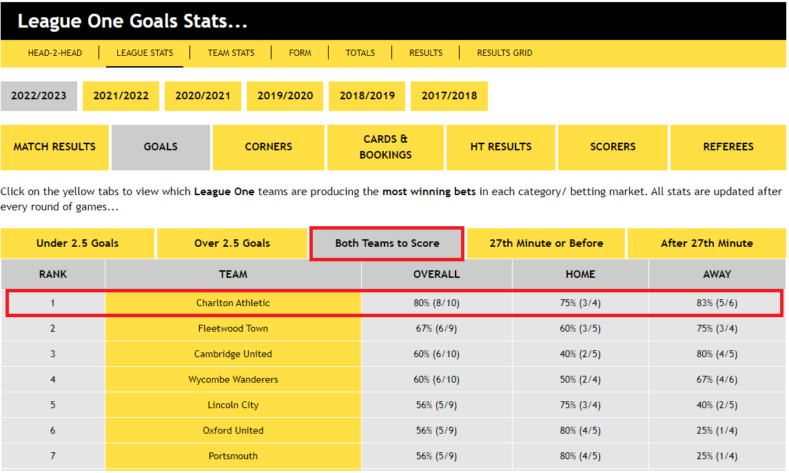 League One Goals Stats...