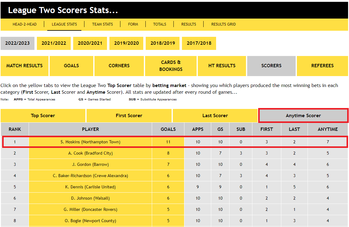 League Two Scorers Stats...