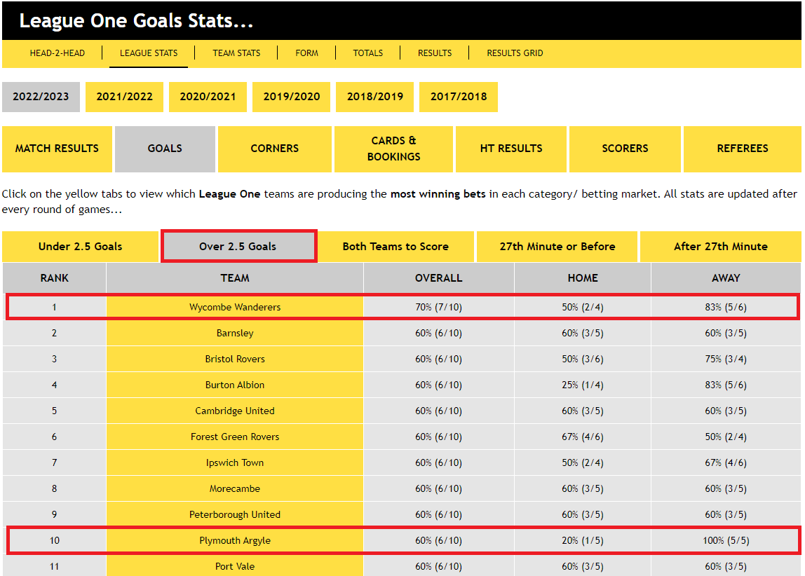 League One Goals Stats...