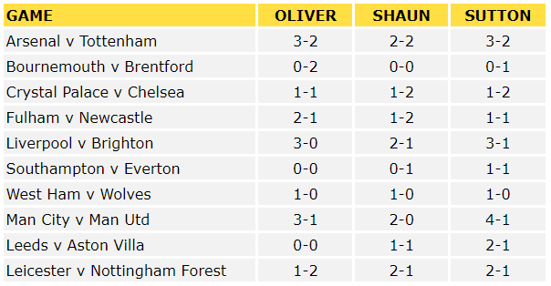 Premier League Predictions