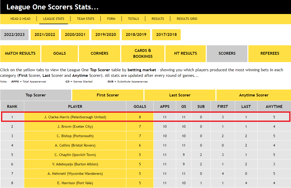 League One Scorers Stats...
