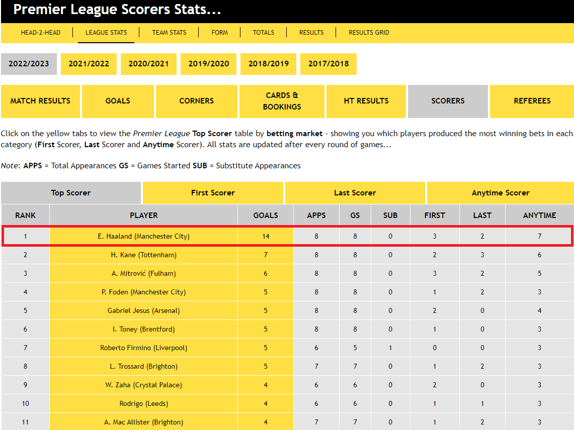 Premier League Scorers Stats...
