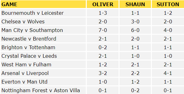 Premier League Predictions