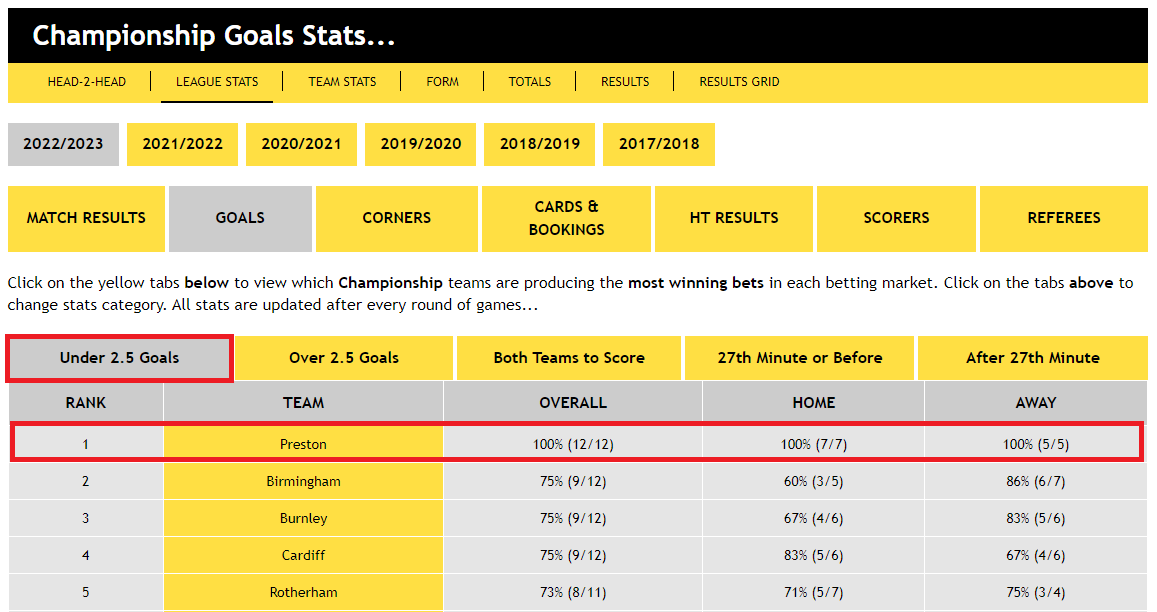 Championship Goals Stats...