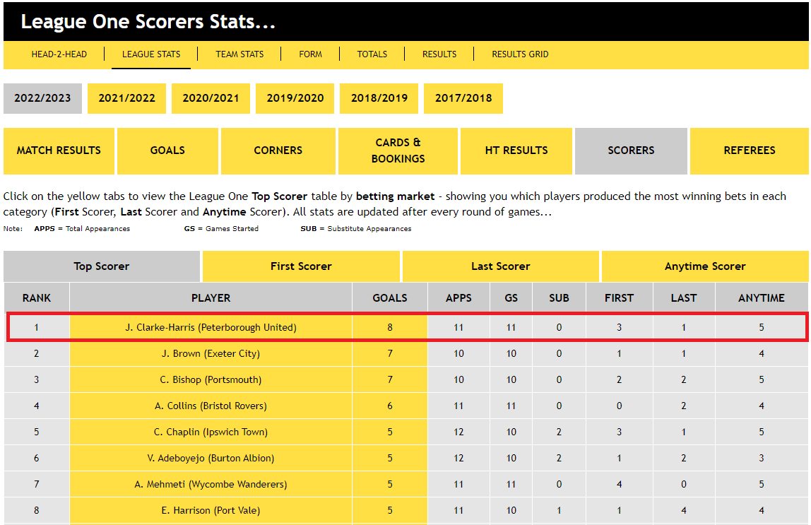 League One Scorers Stats...