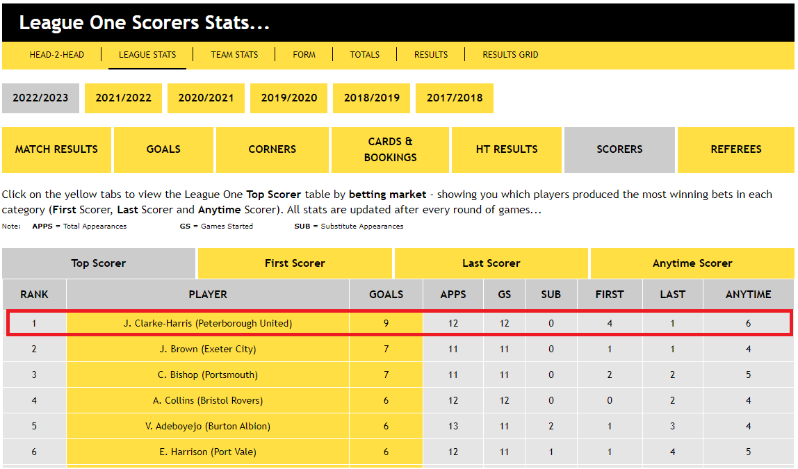 League One Scorers Stats...