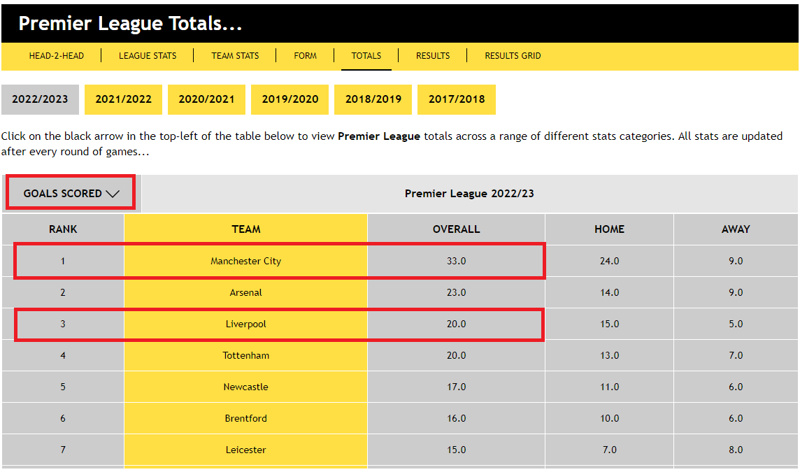 Premier League Goals Scored...