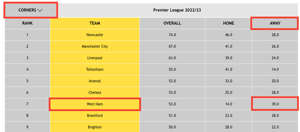 Premier League Corners For