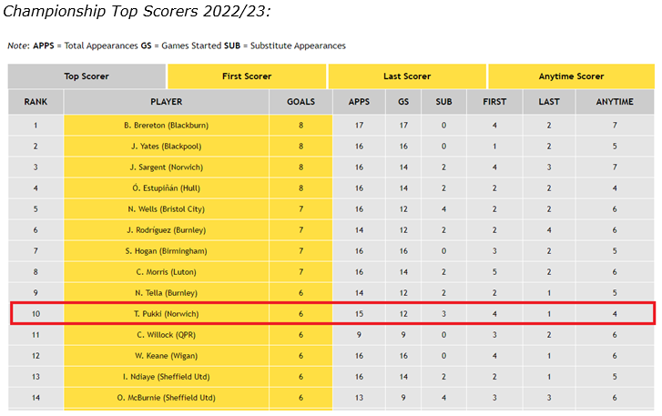 Championship Top Scorers 2022/23
