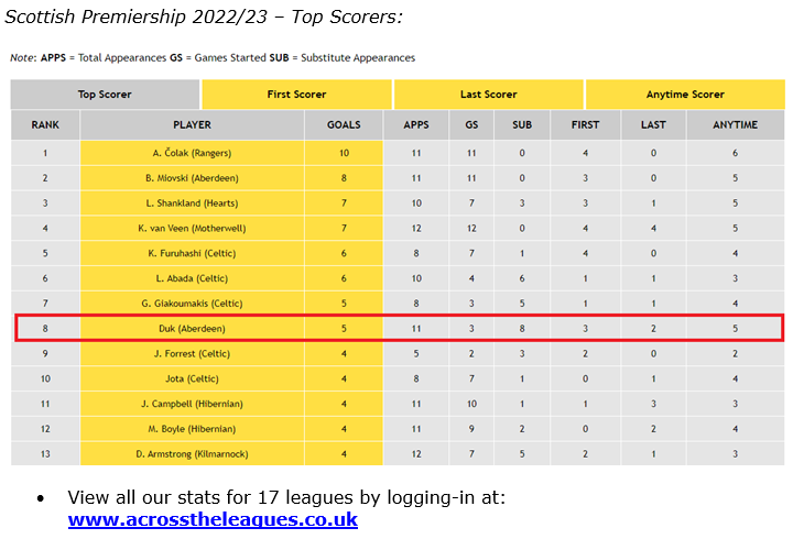 Scottish Premiership 2022/23 - Top Scorers