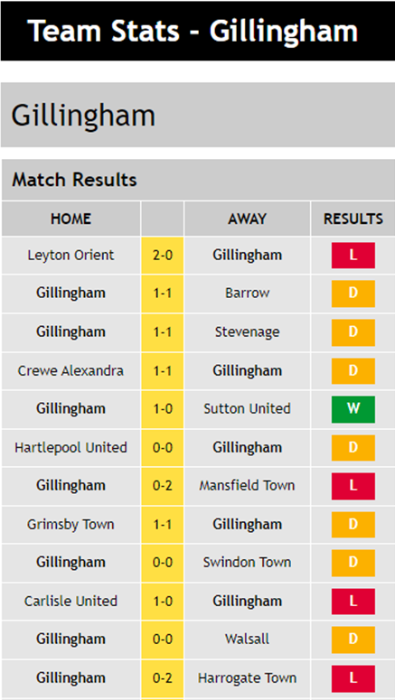 Team Stats - Gillingham Match Results